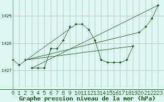 Courbe de la pression atmosphrique pour Chteaudun (28)