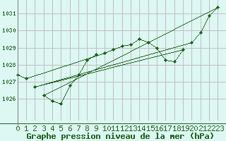 Courbe de la pression atmosphrique pour Kilmore Gap Aws