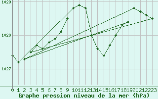 Courbe de la pression atmosphrique pour Laqueuille (63)