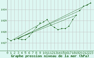 Courbe de la pression atmosphrique pour Plymouth (UK)