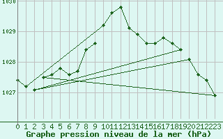 Courbe de la pression atmosphrique pour Blois (41)