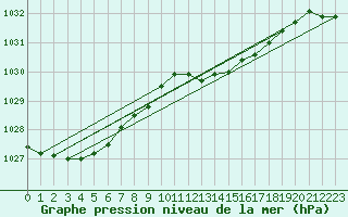 Courbe de la pression atmosphrique pour Werl