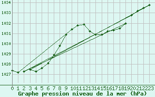 Courbe de la pression atmosphrique pour Sorgues (84)