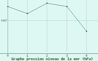 Courbe de la pression atmosphrique pour Finsevatn