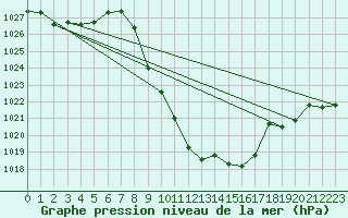 Courbe de la pression atmosphrique pour Bad Mitterndorf