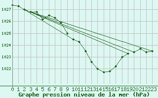 Courbe de la pression atmosphrique pour Braunlage