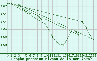 Courbe de la pression atmosphrique pour Vaduz