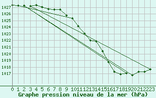Courbe de la pression atmosphrique pour Raahe Lapaluoto