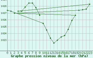 Courbe de la pression atmosphrique pour Kalwang