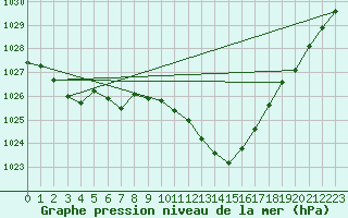 Courbe de la pression atmosphrique pour Millau - Soulobres (12)