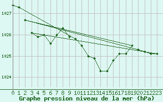 Courbe de la pression atmosphrique pour Ummendorf