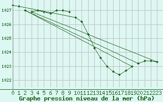 Courbe de la pression atmosphrique pour Geisenheim