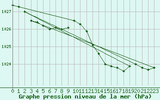 Courbe de la pression atmosphrique pour Shoeburyness