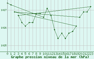 Courbe de la pression atmosphrique pour Montlimar (26)