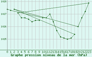 Courbe de la pression atmosphrique pour Saint-Mdard-d