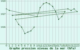 Courbe de la pression atmosphrique pour Pointe de Socoa (64)