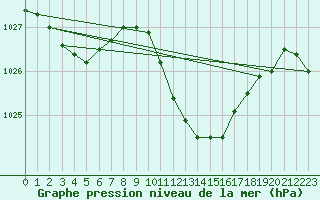 Courbe de la pression atmosphrique pour Crest (26)