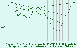 Courbe de la pression atmosphrique pour Ploeren (56)