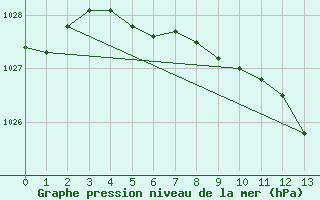 Courbe de la pression atmosphrique pour Kauhajoki Kuja-kokko