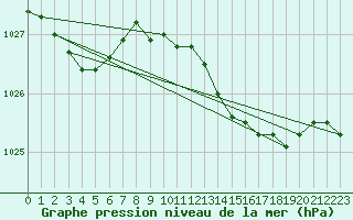 Courbe de la pression atmosphrique pour St Athan Royal Air Force Base