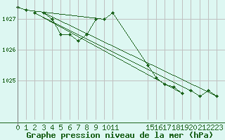 Courbe de la pression atmosphrique pour L