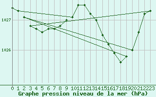 Courbe de la pression atmosphrique pour Ristolas (05)