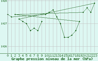 Courbe de la pression atmosphrique pour Engins (38)