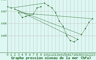 Courbe de la pression atmosphrique pour Mont-de-Marsan (40)