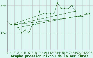 Courbe de la pression atmosphrique pour Abbeville (80)