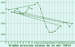 Courbe de la pression atmosphrique pour Istres (13)