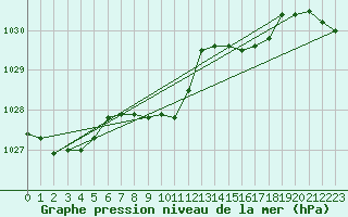 Courbe de la pression atmosphrique pour Goettingen