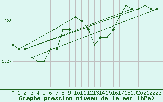 Courbe de la pression atmosphrique pour Constance (All)