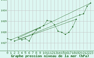 Courbe de la pression atmosphrique pour Cabris (13)