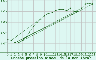 Courbe de la pression atmosphrique pour Valentia Observatory