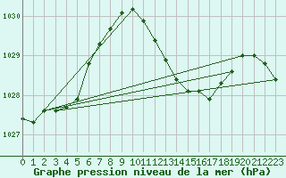 Courbe de la pression atmosphrique pour Ahaus