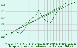 Courbe de la pression atmosphrique pour Bziers-Centre (34)