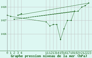 Courbe de la pression atmosphrique pour le bateau BATFR09