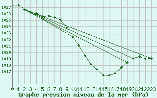 Courbe de la pression atmosphrique pour Delemont