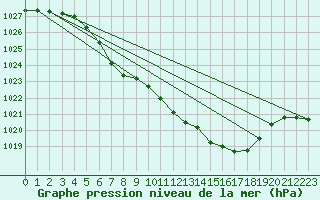 Courbe de la pression atmosphrique pour Zwiesel