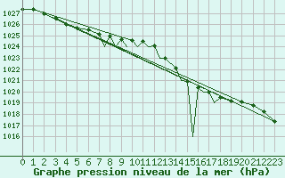 Courbe de la pression atmosphrique pour Scilly - Saint Mary