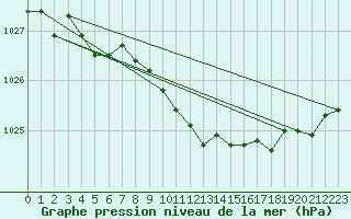 Courbe de la pression atmosphrique pour Sihcajavri