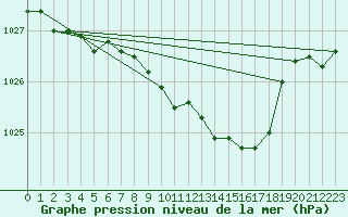 Courbe de la pression atmosphrique pour Prostejov