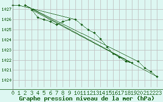 Courbe de la pression atmosphrique pour Gurande (44)