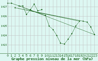 Courbe de la pression atmosphrique pour Vaduz