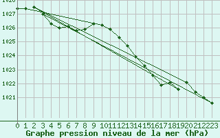 Courbe de la pression atmosphrique pour Saint-Nazaire (44)