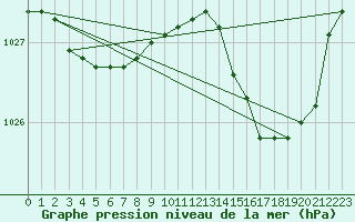 Courbe de la pression atmosphrique pour Ile d