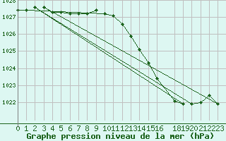 Courbe de la pression atmosphrique pour Landser (68)