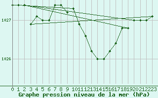 Courbe de la pression atmosphrique pour Zalaegerszeg / Andrashida