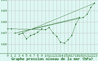 Courbe de la pression atmosphrique pour Brize Norton