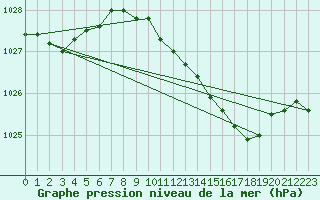 Courbe de la pression atmosphrique pour Uccle
